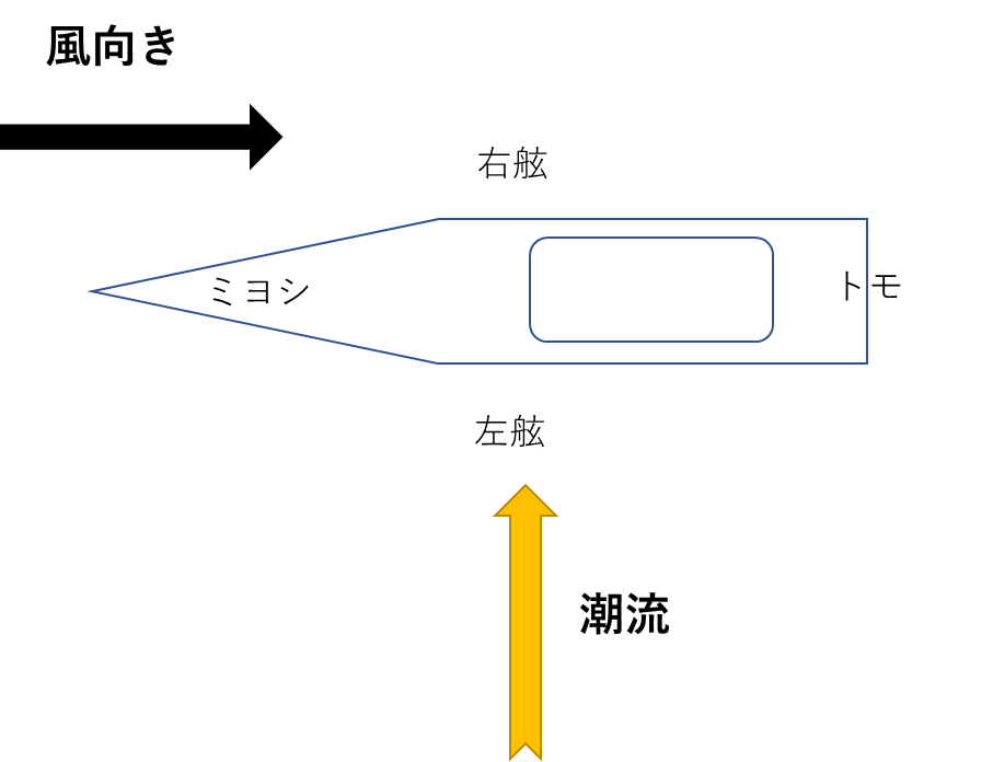 船の釣り座で釣果が変わる 潮流と操船の意味を知っておこう