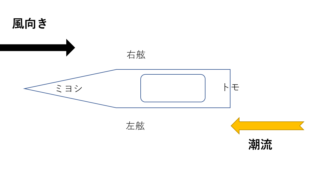 船の釣り座で釣果が変わる 潮流と操船の意味を知っておこう